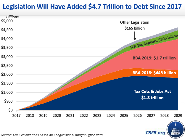 President Trump Has Signed $4.7 Trillion Of Debt Into Law-2020-01-08